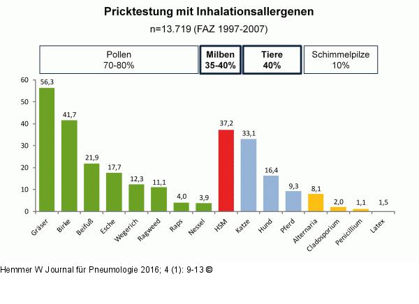 Inhalationsallergene
