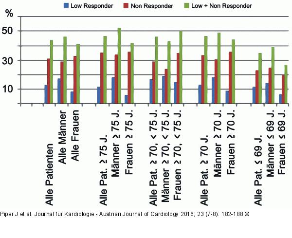 Diagramm - Clopidogrel