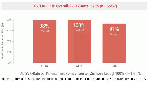 Real-Life-Daten Österreich