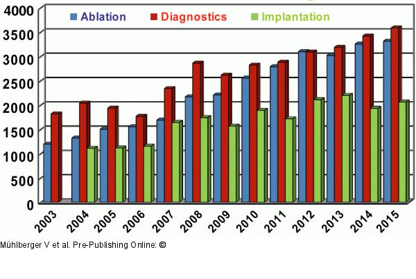Diagnostics - Ablation - Implantation - Österreich