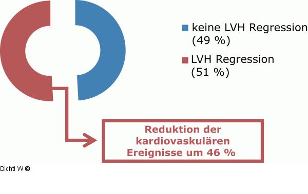 LVH-Regression