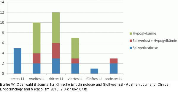 Hypoglykämie und Salzverlust