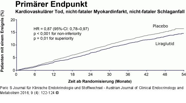 Primärer Endpunkt