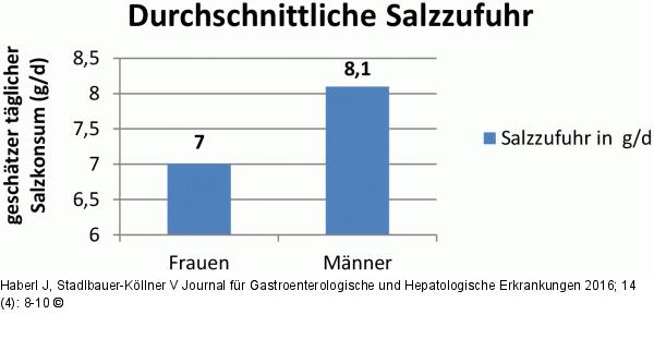 Salzkonsum