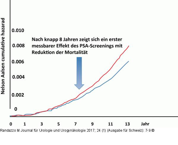 Effekt PSA-Screening