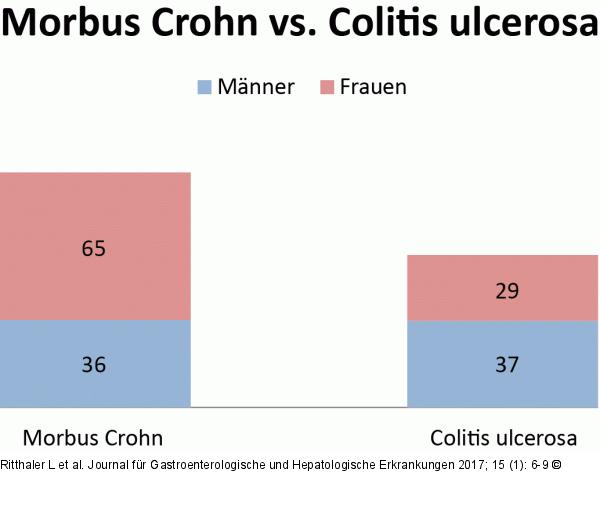 Geschlechtsspezifische Verteilung