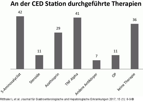 Durchgeführte Therapien