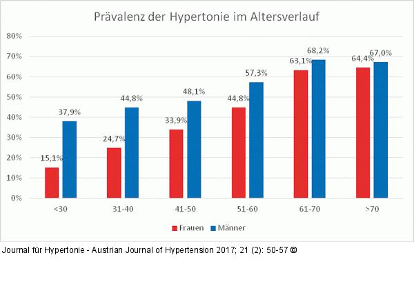 Prävalenz der Hypertonie im Altersverlauf