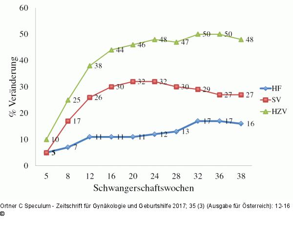 Herzkreislaufveränderungen