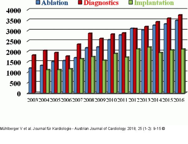 Diagnostics - Ablation - Implantation - Österreich