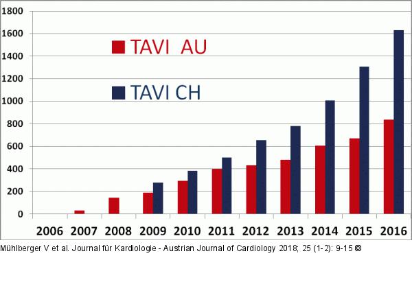 TAVI - Österreich - Schweiz