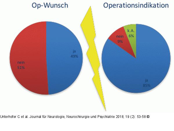 OP-Wunsch vs. Indikation