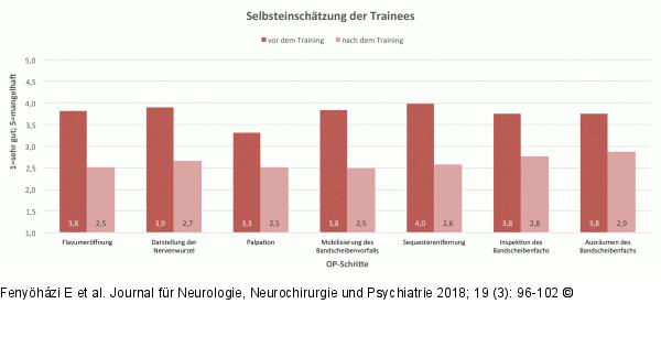 Selbsteinschätzung der Trainees