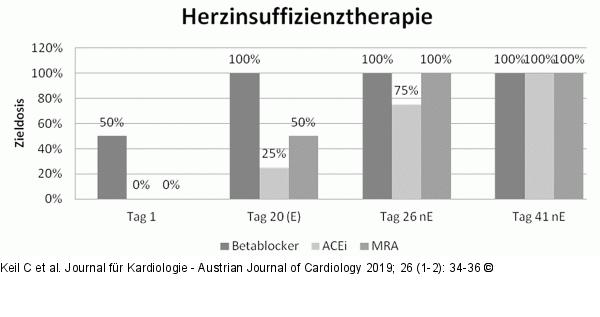 Herzinsuffizienztherapie