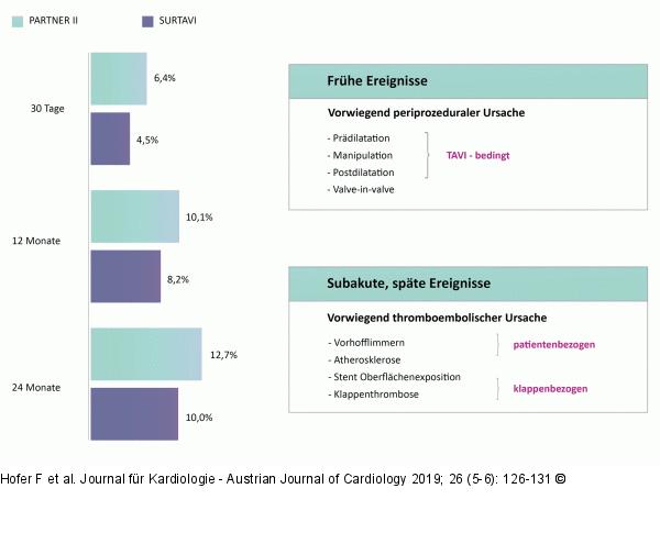 Zerebrovaskuläre Ereignisraten