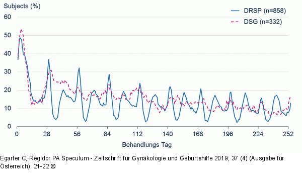 Vergleich DOP – Desogestrel