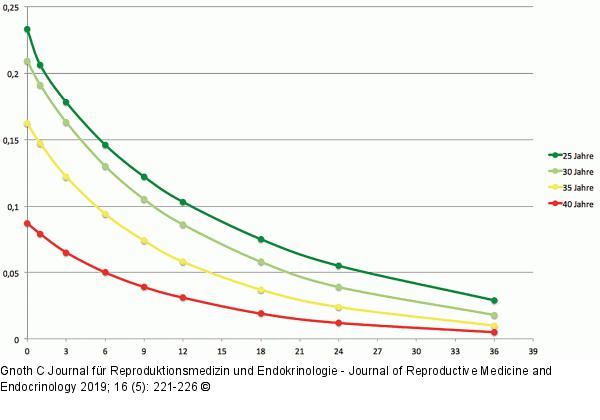 Spontankonzeptionswahrscheinlichkeit