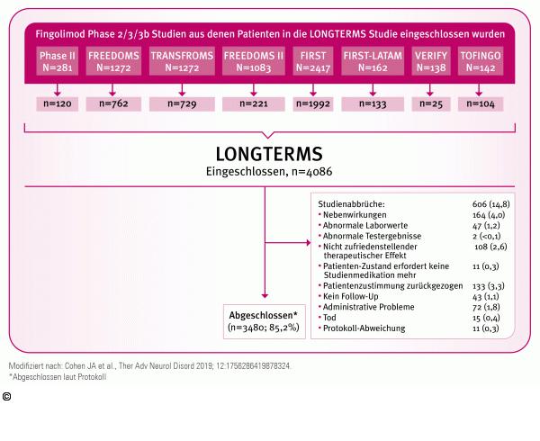 Abb. 1: LONGTERMS-Studie