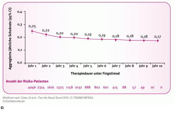 Abb. 2: LONGTERMS-Studie