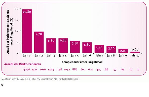 Abb. 3: LONGTERMS-Studie
