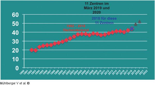 Verhältnis PCI/CAG 
