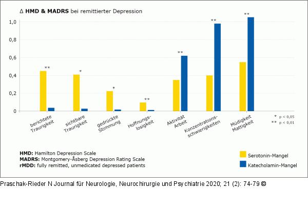 HMD - MADRS - Remittierte Depression