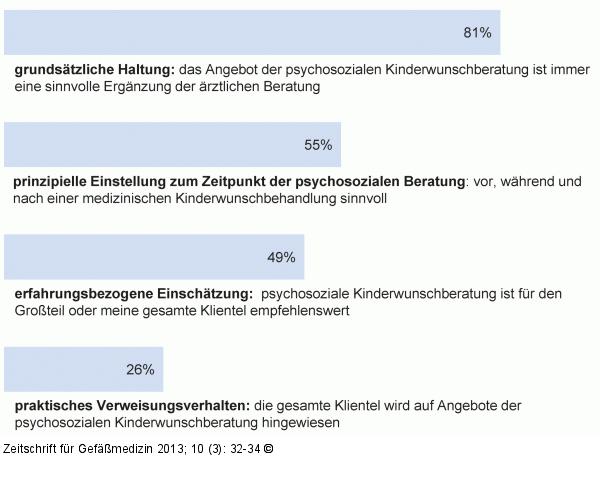 Haltung - Bedarfseinschätzung - Verweisungsverhalten