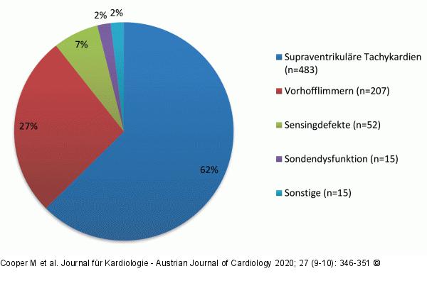 Inadäquater ICD-Schock