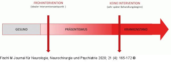 Frühintervention