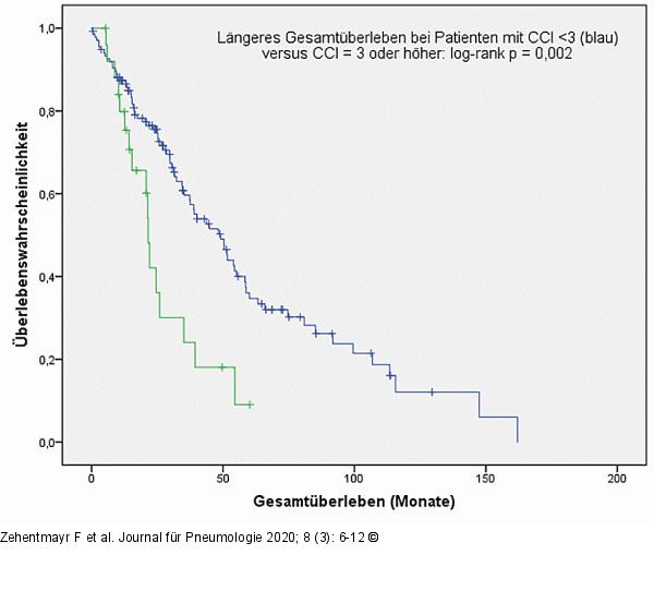 Charlson-Co-morbidity-Index