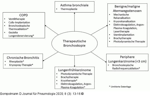 Bronchoskopie
