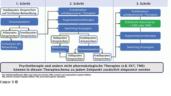 Therapieschema
