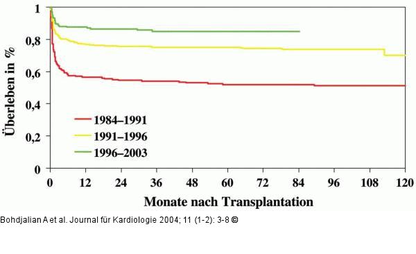 Herztransplantation - Überleben