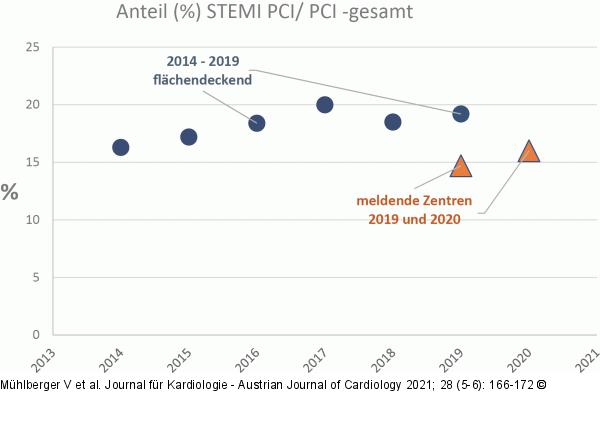 STEMI - PCI