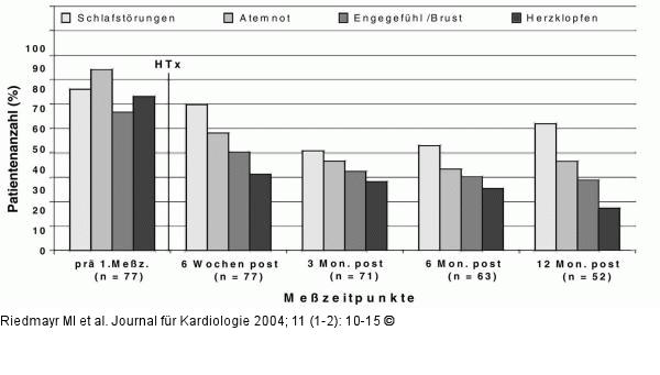 Herztransplantation - Lebensqualität