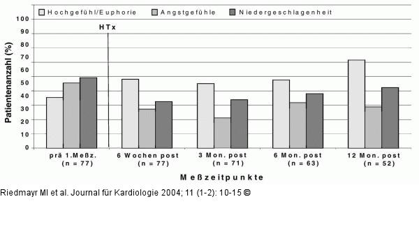 Herztransplantation - Lebensqualität
