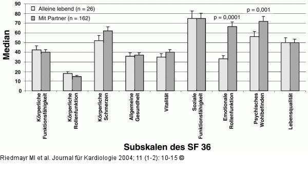 Herztransplantation - Lebensqualität