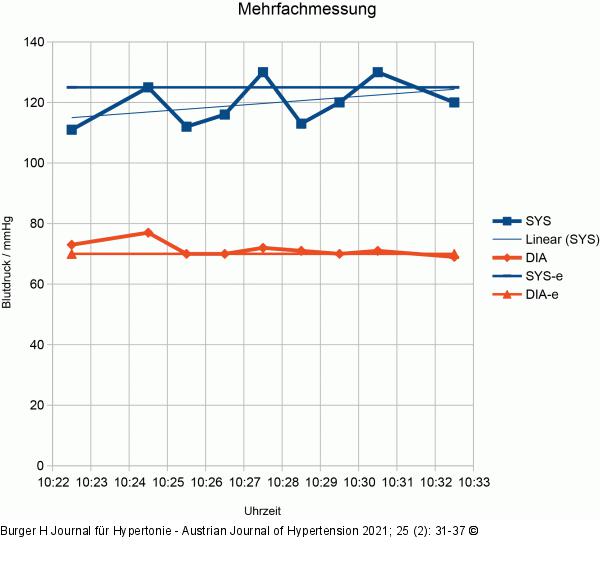 Mehrfachmessung