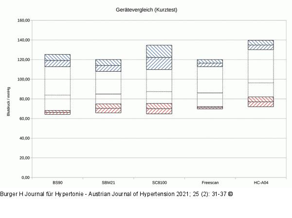 Gerätevergleich