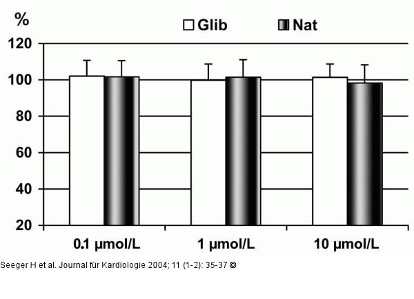 Glatte Muskelzelle - Nateglinid - Glibenclamid