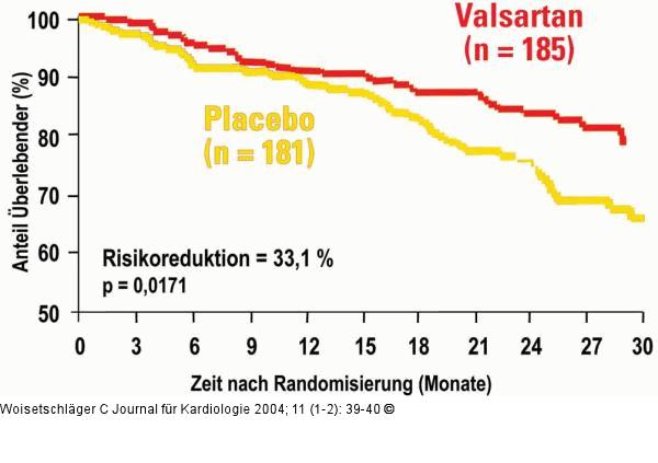 Valsartan - ACE-Hemmer