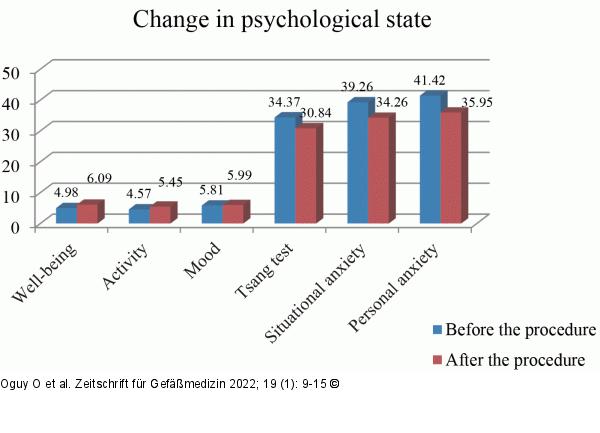 Psychological state - Vibroacoustic massage