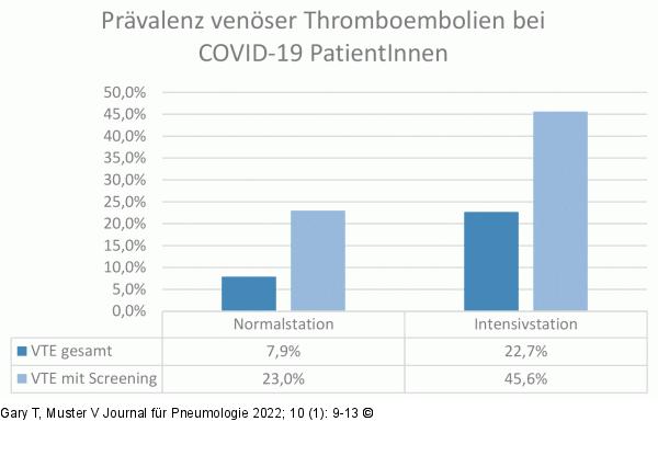 Prävalenz VTE