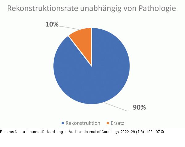 Mitralklappe - Rekonstruktion