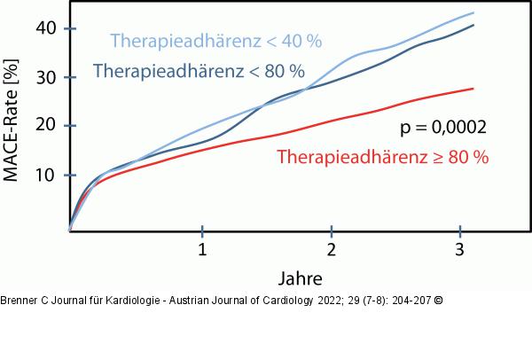 Kardiovaskulären Sekundärprophylaxe