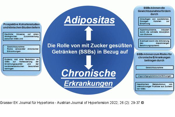 Zuckergesüßte Getränke - Chronische Erkrankungen