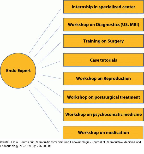 Endometriosis expert