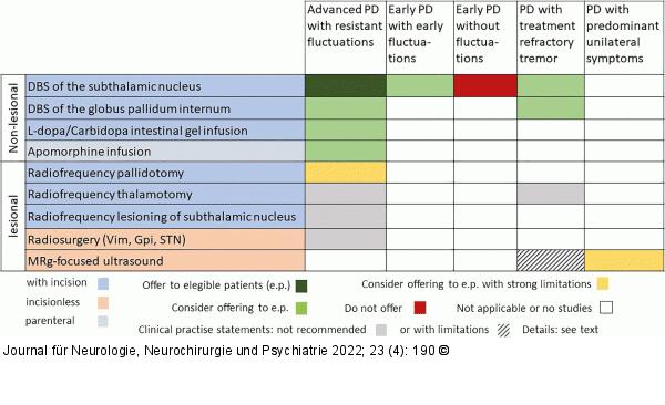 Empfehlungen für invasive Therapien