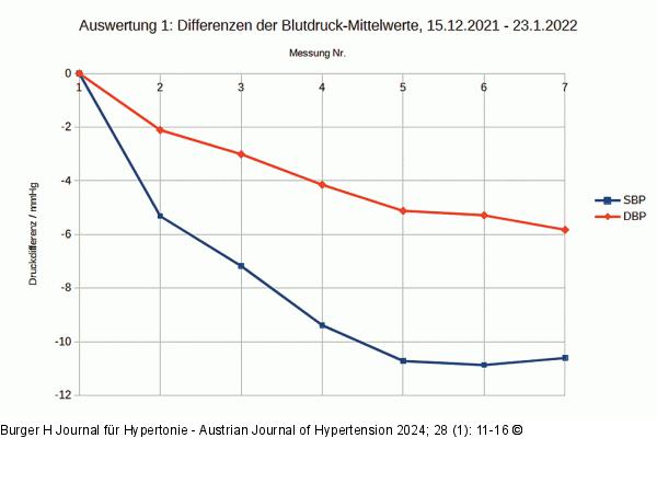 Blutdruckmessung