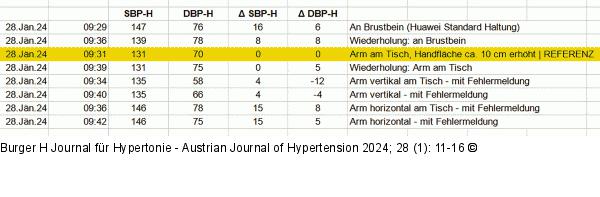 Blutdruckmessung
